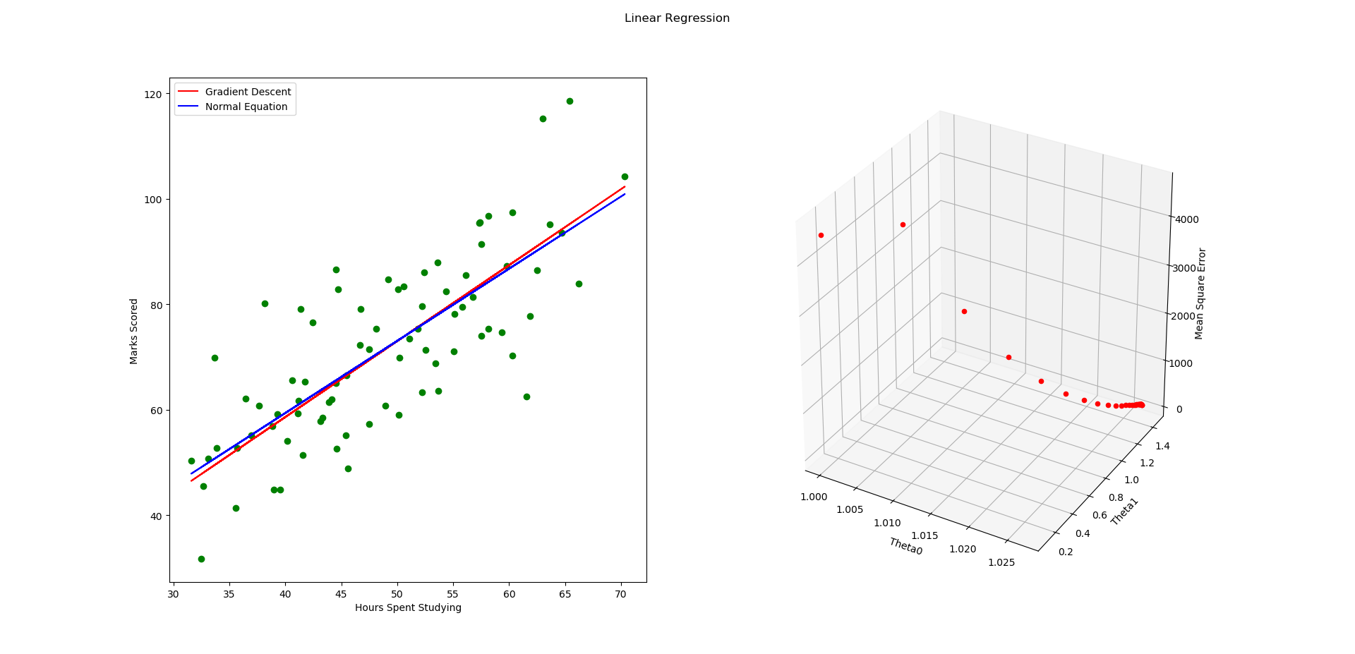 LinearRegression